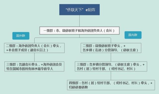 打造“侨联天下e矩阵”,侨乡在行动