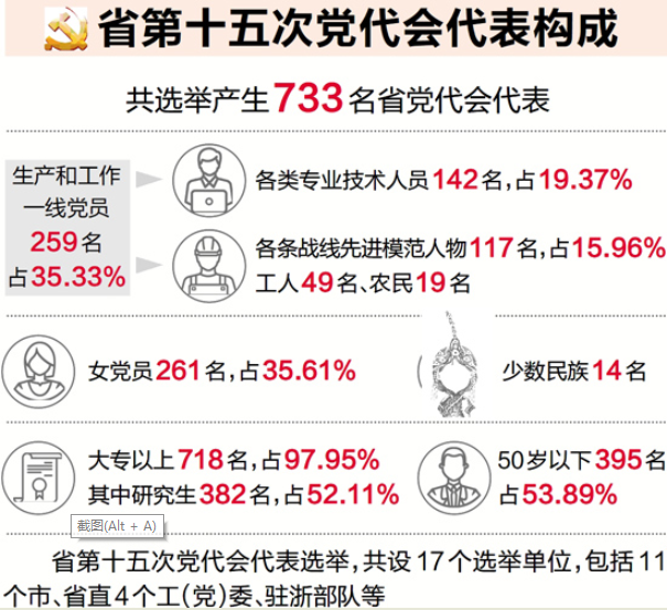 733名！浙江省第十五次党代会代表全部选举产生