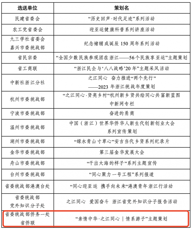 浙江省侨联两项工作入选2023年度浙江统战宣传好策划好作品